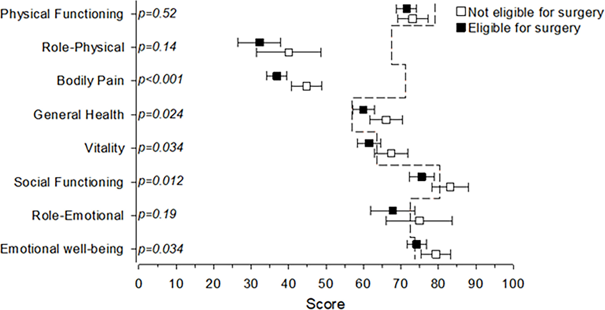 Fig. 2 
          Domains of the 36-Item Short-Form Health Survey questionnaire (SF-36) quality of life score. p-values (adjusted for sex, age, dominant upper limb, duration of pain, and presence of full-thickness rupture) indicate the difference between the study groups. Whiskers represent 95% CIs. Age- and sex-matched healthy controls from the study by Aalto et al26 are shown by the dashed line.
        