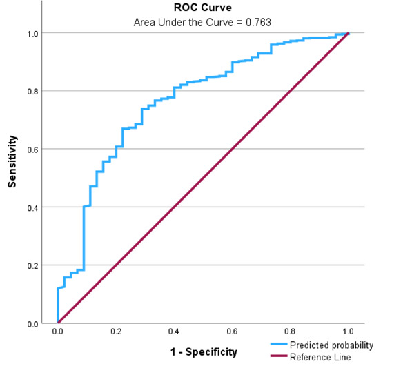 Fig. 1 
            Receiver operating characteristic (ROC) curve for predicting dissatisfaction after total knee arthroplasty.
          