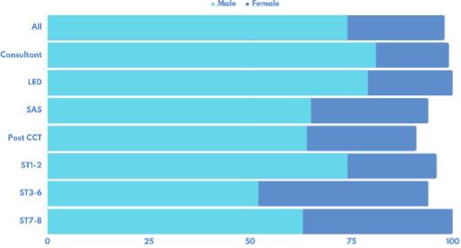 Fig. 2 
            Sex by grade. The numbers on the x-axis represent percentages.
          