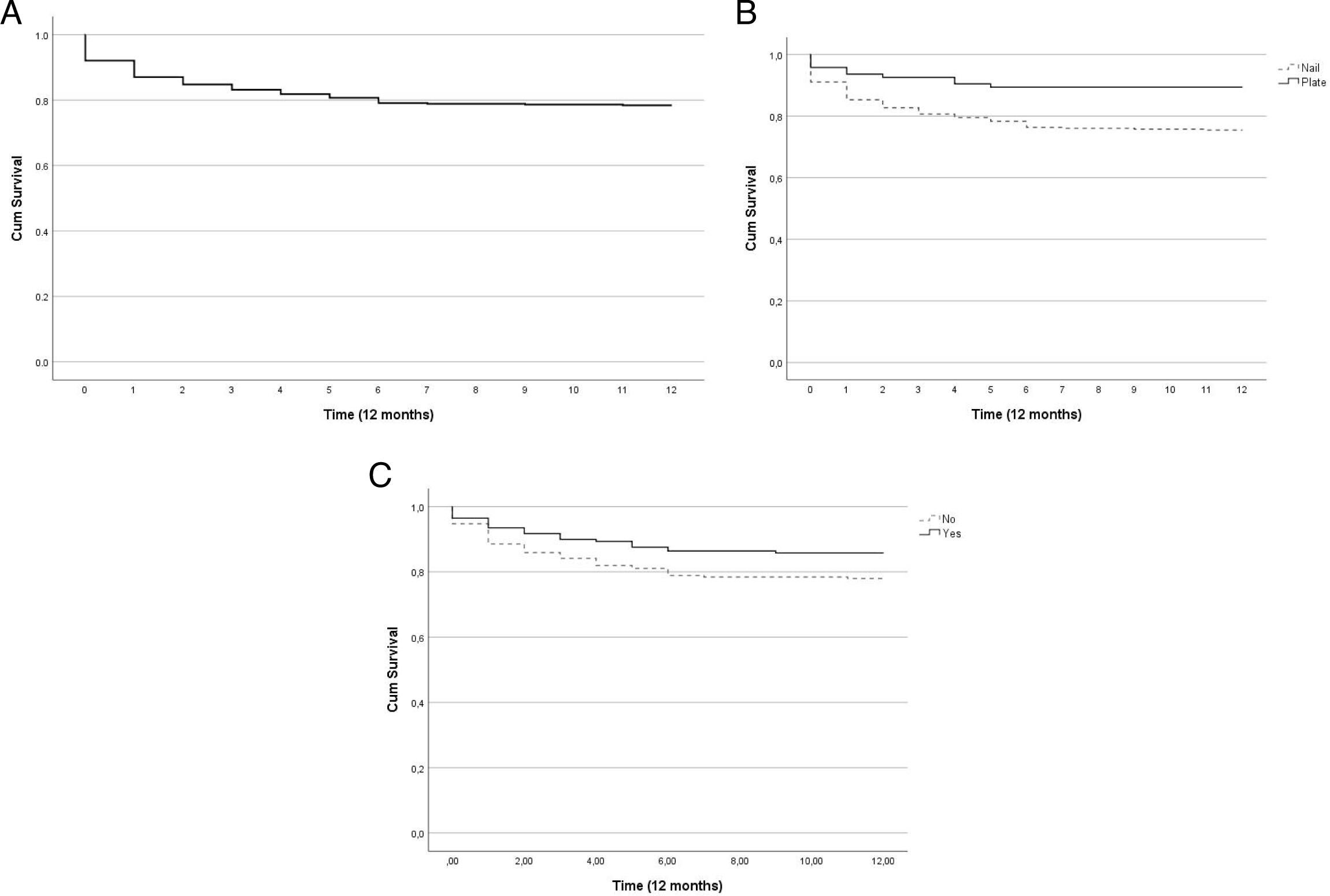 Fig. 2 
          Kaplan-Meier curves for one-year mortality. a) Global mortality curve (95% CI 9.710 to 10.168). b) Mortality curves for femoral peri-implant fracture (FPIF) around a nail (95% CI 9.053 to 9.999) and FPIF around a plate (95% CI 10.251 to 11.558) mortality curves. c) Mortality curves for management strategies “implant removed” (95% CI 10.133 to 11.164) vs “implant retained” (95% CI 9.326 to 10.410).
        