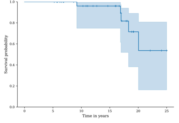 Fig. 7 
            Graph showing survival, considering revision of the metal-backed glenoid as the endpoint. The blue line represents the metal-backed glenoid revision-free survival probability, the shaded area represents the 95% CI.
          