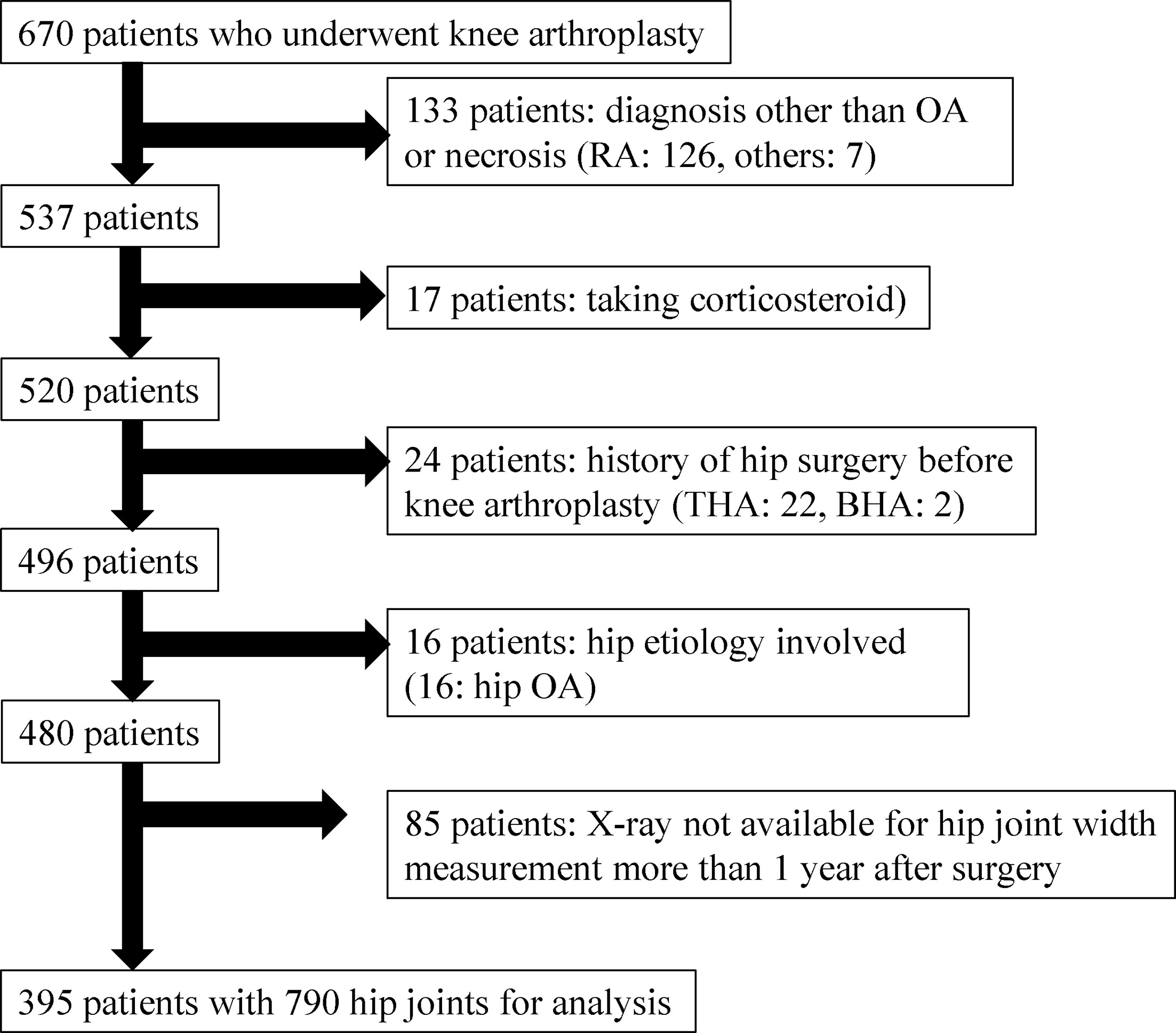 Fig. 1 
          Flowchart showing inclusion and exclusion of patients. BHA, bipolar hemiarthroplasty; RA rheumatoid arthritis; OA, osteoarthritis; THA, total hip arthroplasty.
        