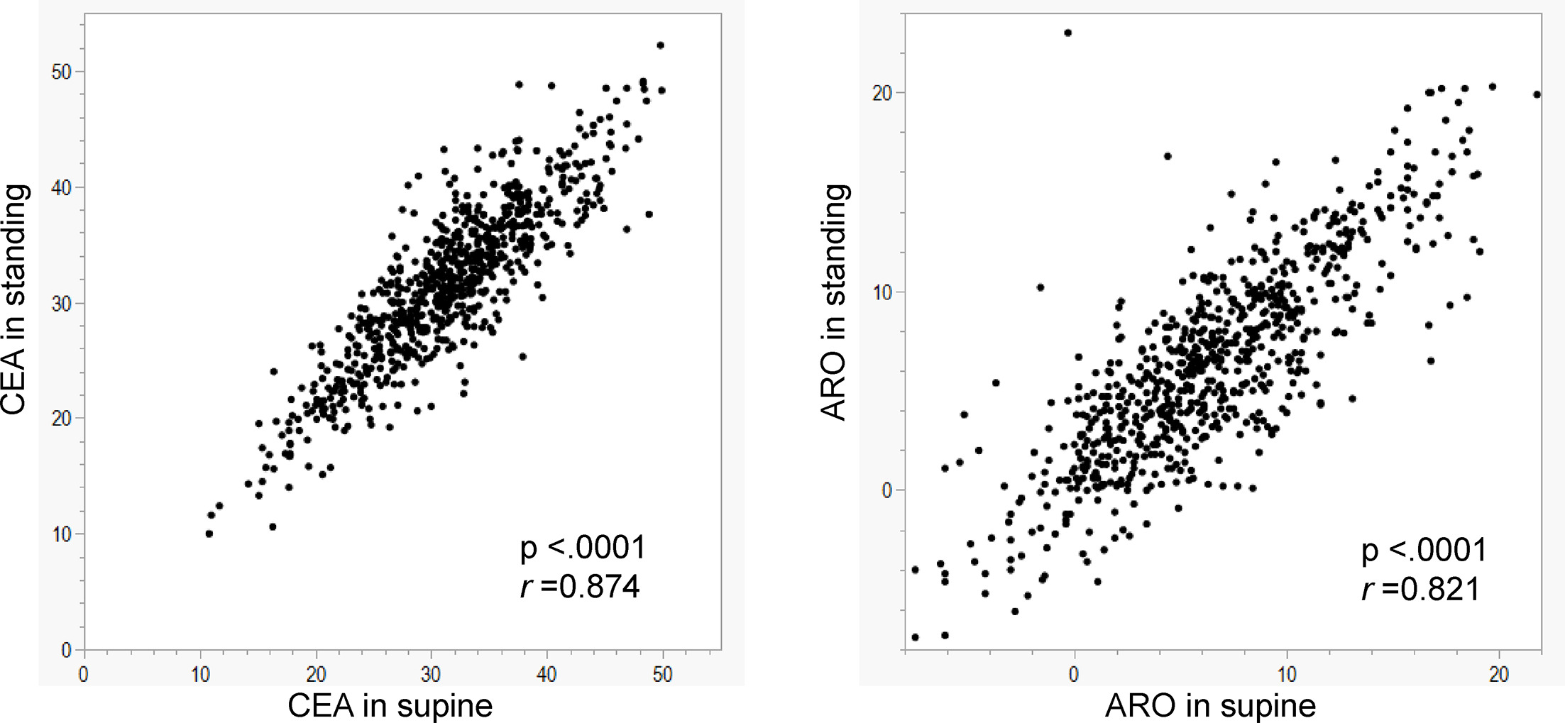 Fig. 3 
          Association between hip morphology parameters in the standing and supine positions. ARO, acetabular roof obliquity; CEA, centre-edge angle.
        