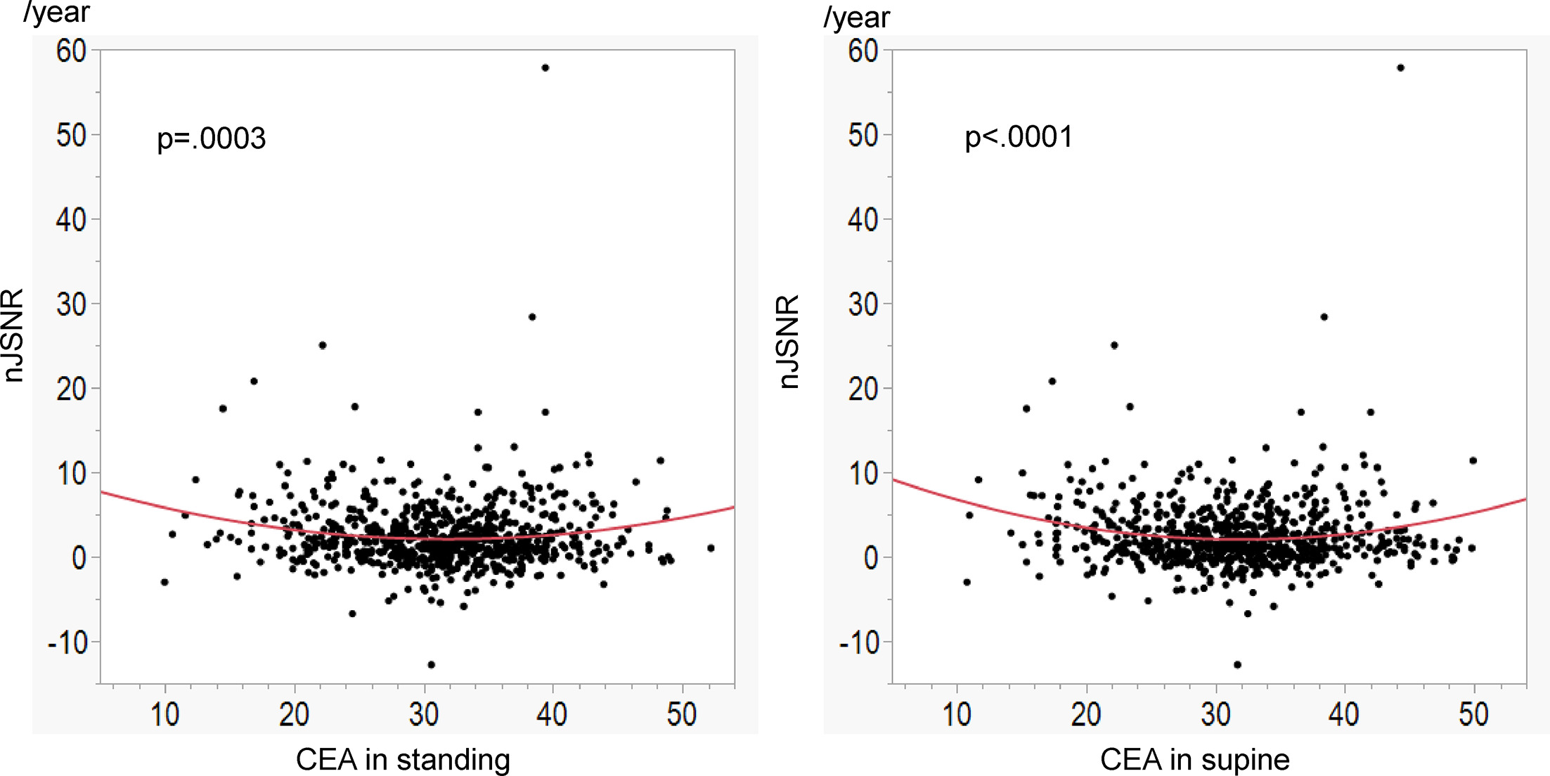 Fig. 4 
          Association between the centre-edge angle (CEA) and normalized joint space narrowing rate (nJSNR). The curved lines demonstrate the quadratic curve approximation performed to evaluate the association between the CEA in each position and the nJSNR.
        