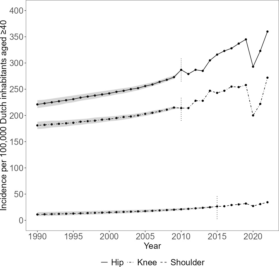 Fig. 2 
          Annual incidence of primary arthroplasties per 100,000 Dutch inhabitants aged ≥ 40 years, stratified by joint. Annual incidences before 2010 (hip and knee) and before 2015 (shoulder) are estimated.
        