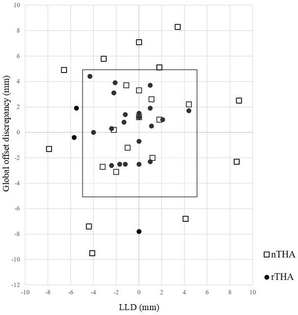 Fig. 4 
            The result of postoperative leg length discrepancy (LLD) and global offset discrepancy was compared between CT-based robotic arm-assisted total hip arthroplasty (rTHA) and CT-based navigation total hip arthroplasty (nTHA) using scatterplots. The rectangle shows the ± 5 mm reconstruction zone.
          