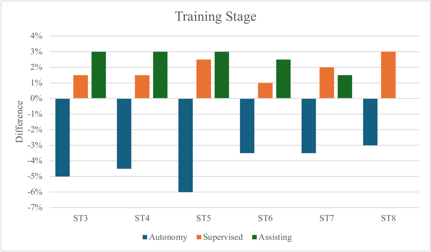 Fig. 1 
            Comparison of female trainee supervision by training stage to male trainee supervision. ST, speciality training.
          