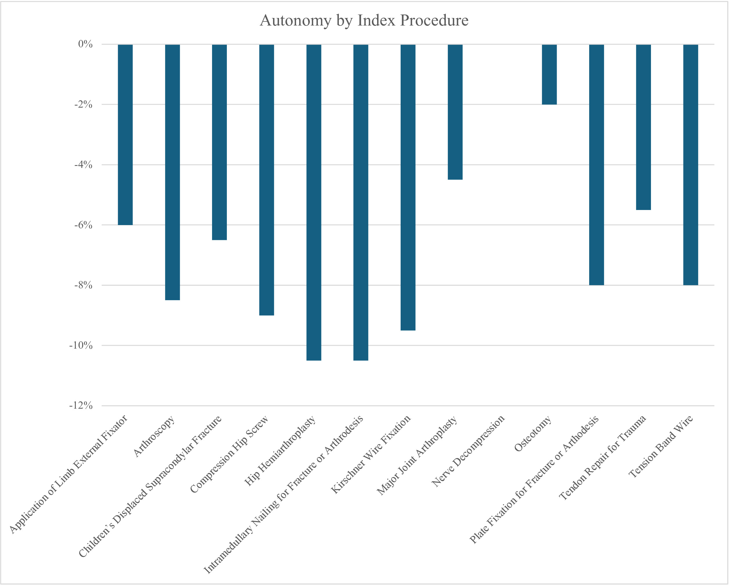 Fig. 3 
            Comparison of female trainee autonomy by index procedure to male trainee autonomy.
          