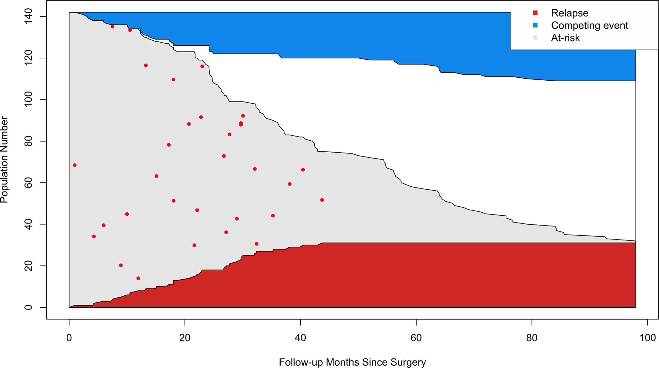 Fig. 3 
            Population-time plot showing the incidence density of relapse, with red dots indicating appearance of cases of recurrence throughout time. There were 36 cases of recurrence in our study.
          