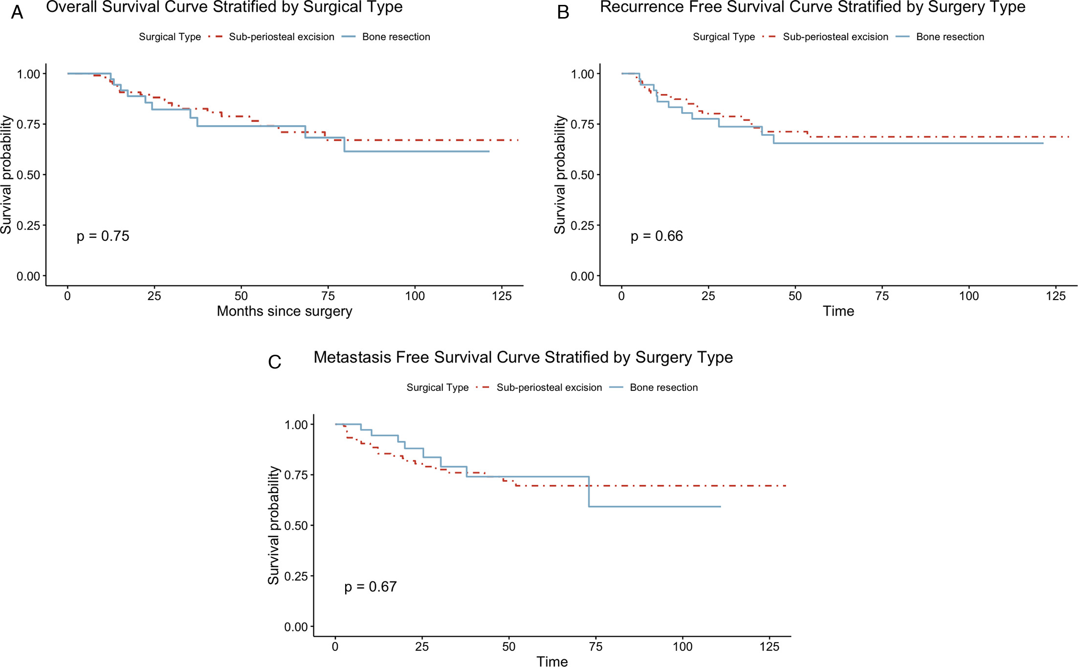 Fig. 4 
            Patients who underwent composite excision of soft-tissue sarcoma and the bone segment had similar a) overall survival, b) local-recurrence-free survival, and c) metastasis-free survival compared to those without bone resection.
          