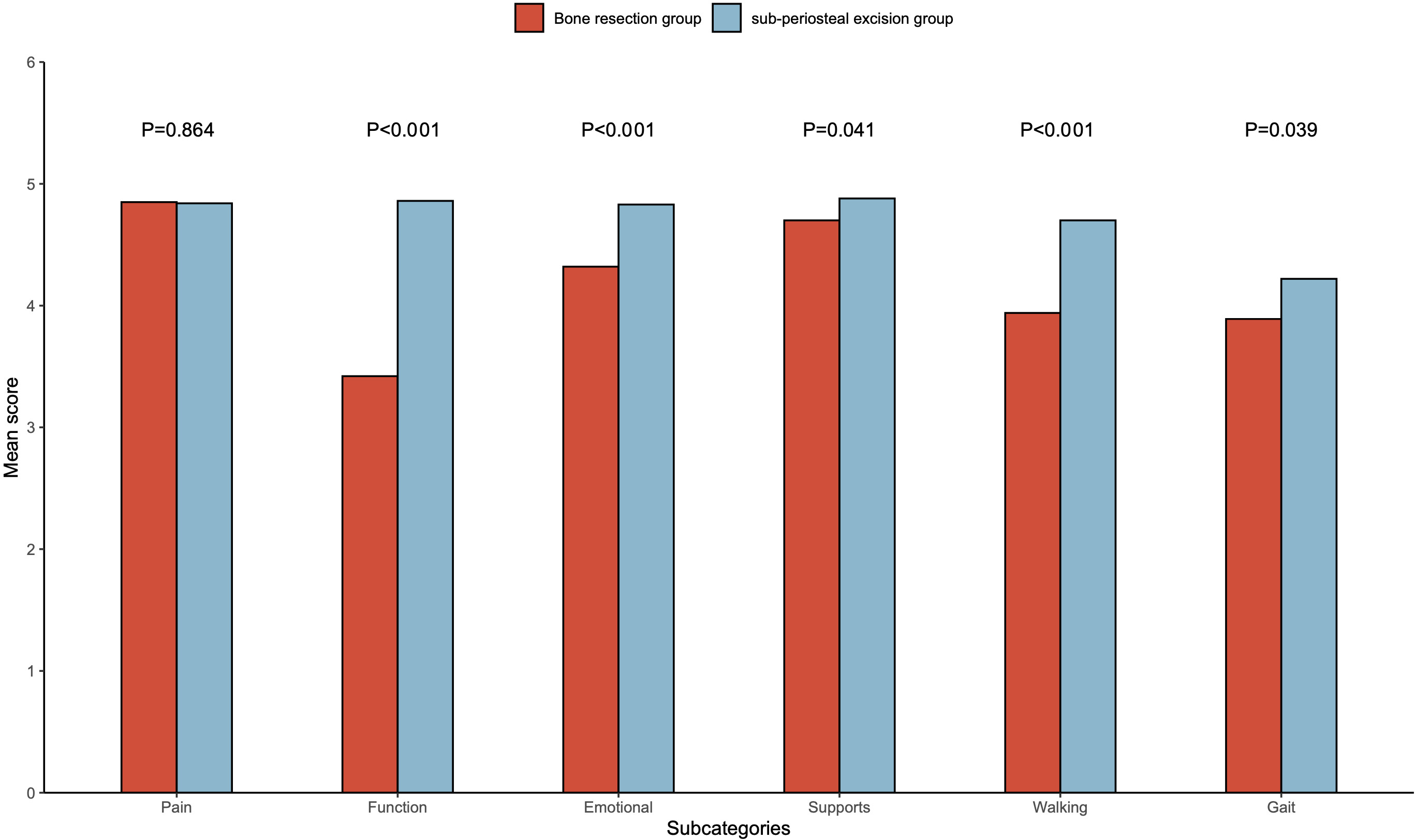 Fig. 6 
            The Musculoskeletal Tumor Society score results show significant differences between the bone resection group and the sub-periosteal excision group in function, emotional acceptance, walking ability, and gait, with p-values of < 0.001, < 0.001, 0.041, and 0.039, respectively. No significant difference was observed in pain scores (p = 0.864). Data are presented as mean scores for each subcategory.
          