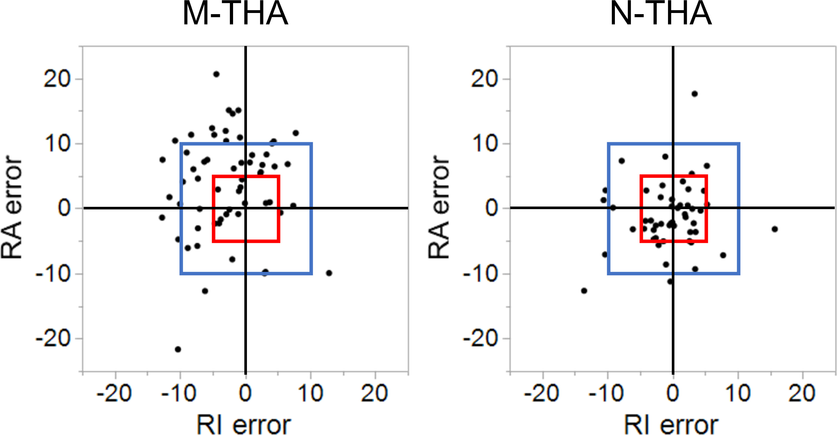 Fig. 4 
            Scatter plot of the differences in radiological inclination (RI) and radiological anteversion (RA) between postoperative measurement and planning in each group. The blue square represents the area within 10° (65% vs 86%; p = 0.010), and the red square represents the area within 5° (22% vs 59%; p < 0.001). M-THA, manual total hip arthroplasty (THA); N-THA, CT-based navigated THA.
          