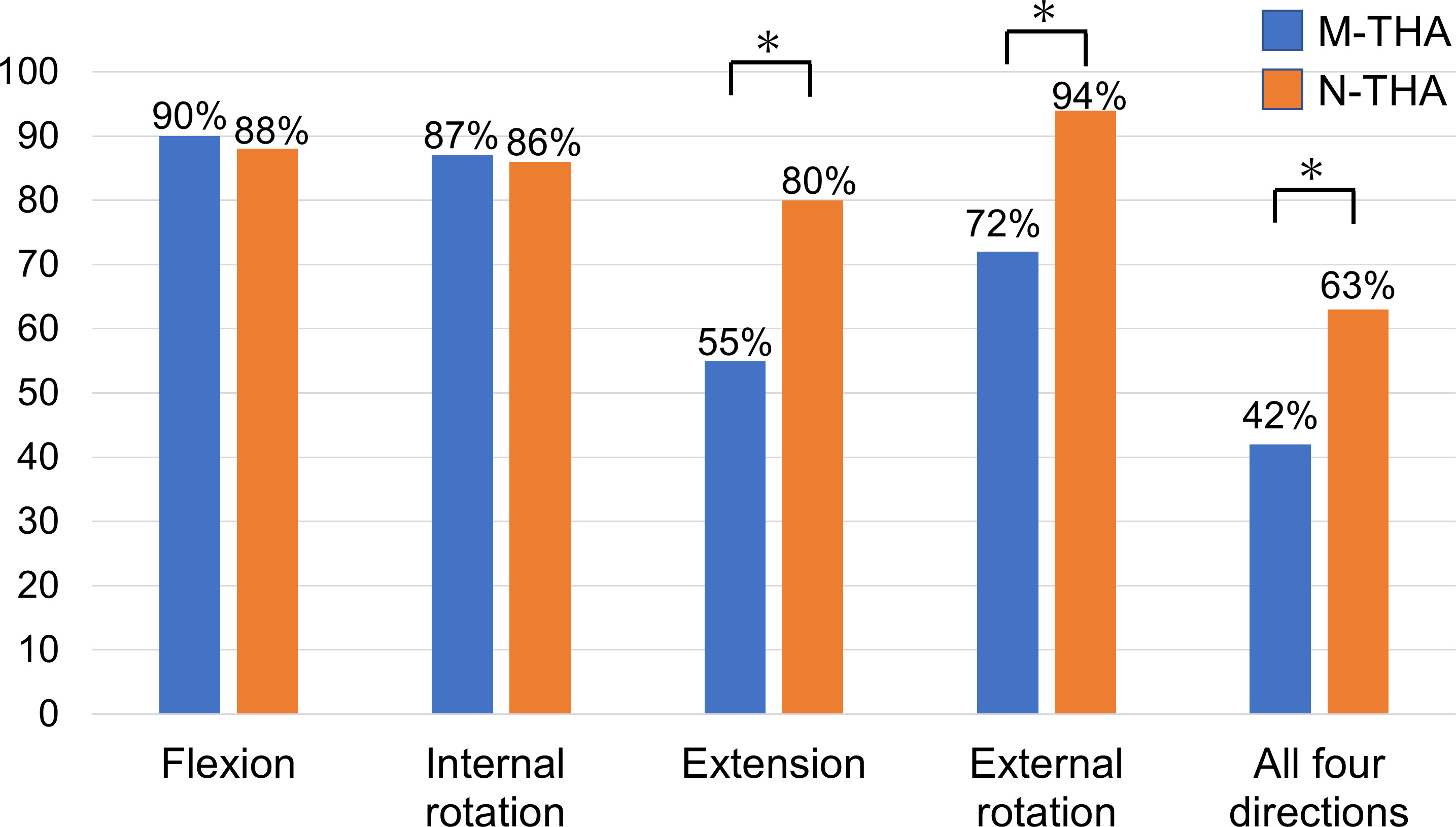 Fig. 5 
            Rate of achievement of range of motion (ROM) in four directions with a 32 mm ball. In the CT-based navigation total hip arthroplasty (N-THA) group, the achievement rates of the required ROM in extension and external rotation are higher (p = 0.005 and p = 0.002, respectively), and the achievement rates in all four directions are elevated (p = 0.036). M-THA, manual THA.
          