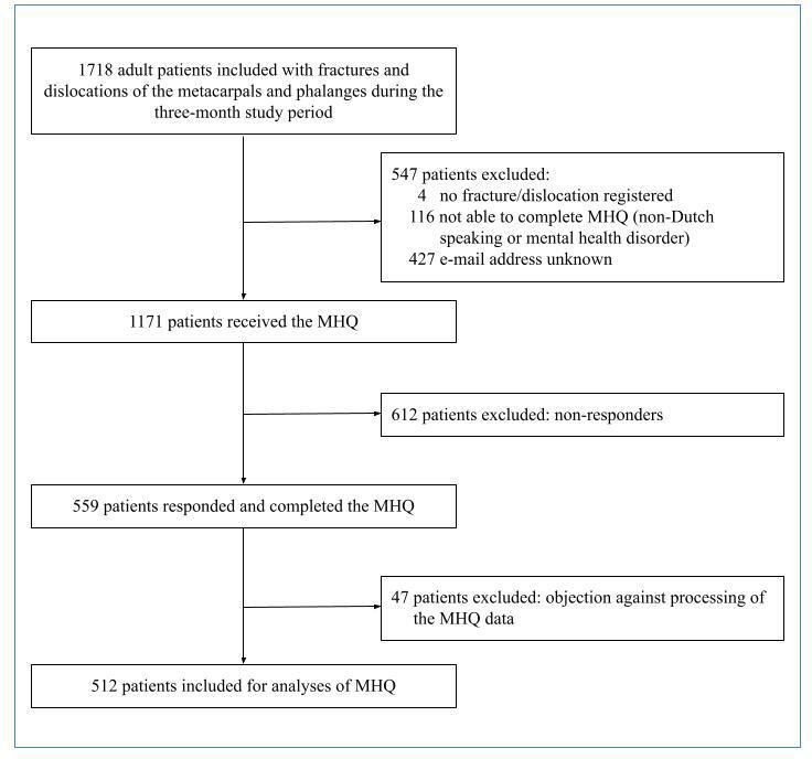 Fig. 1 
          Flow diagram of included patients. MHQ, Michigan Hand Outcomes Questionnaire.
        