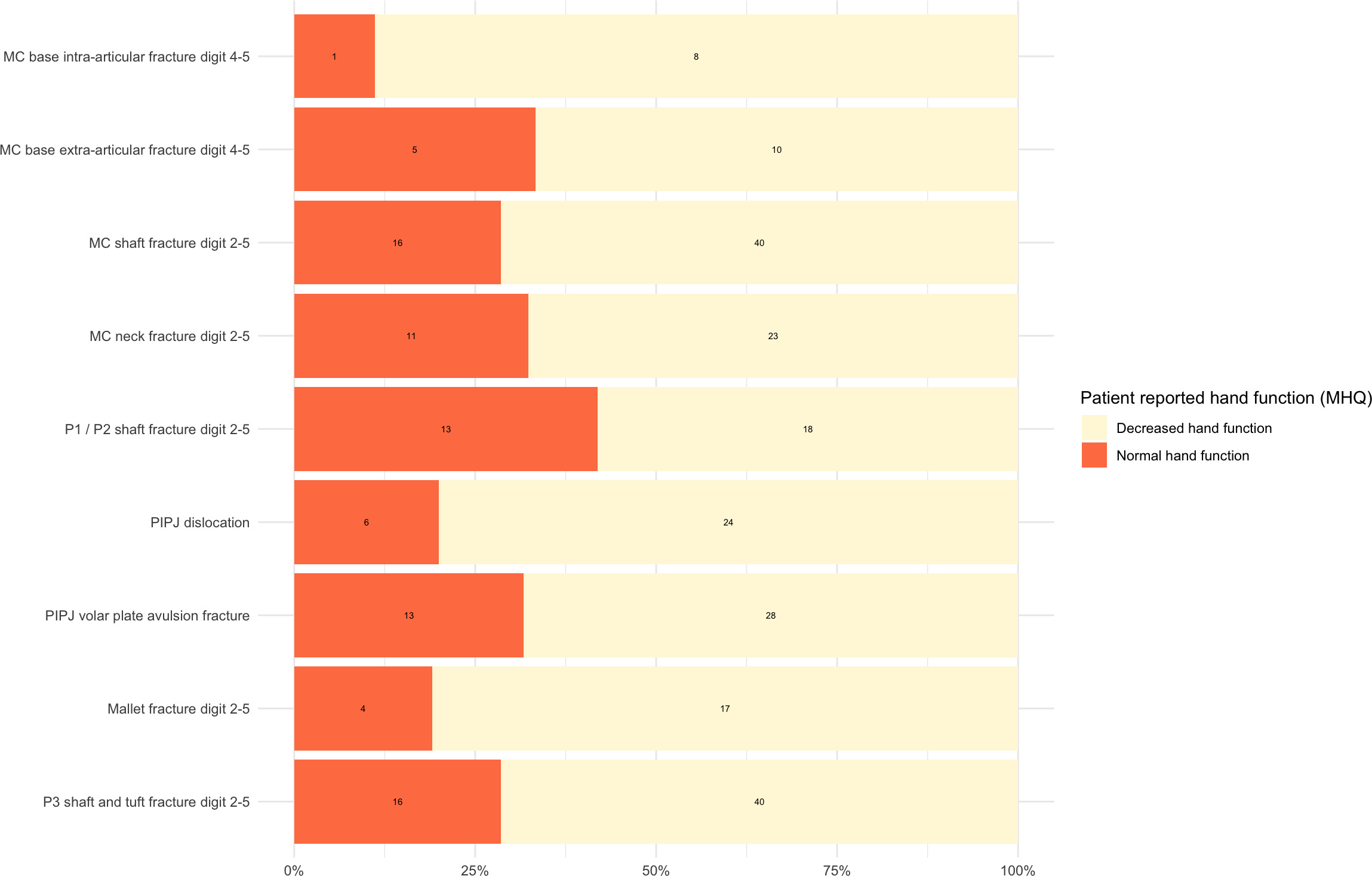 Fig. 4 
            Patient-reported hand function according to the Michigan Hand Outcomes Questionnaire (MHQ) score by injury type three months post-injury for patients treated nonoperatively. The bars represent the percentage of patients reporting normal hand function (orange) versus decreased hand function (yellow) in comparison to the normative MHQ score of 90. The numbers within each bar indicate the count of patients in each category. MC, metacarpal; PIPJ, proximal interphalangeal joint; P1, proximal phalanx; P2, middle phalanx; P3, distal phalanx.
          