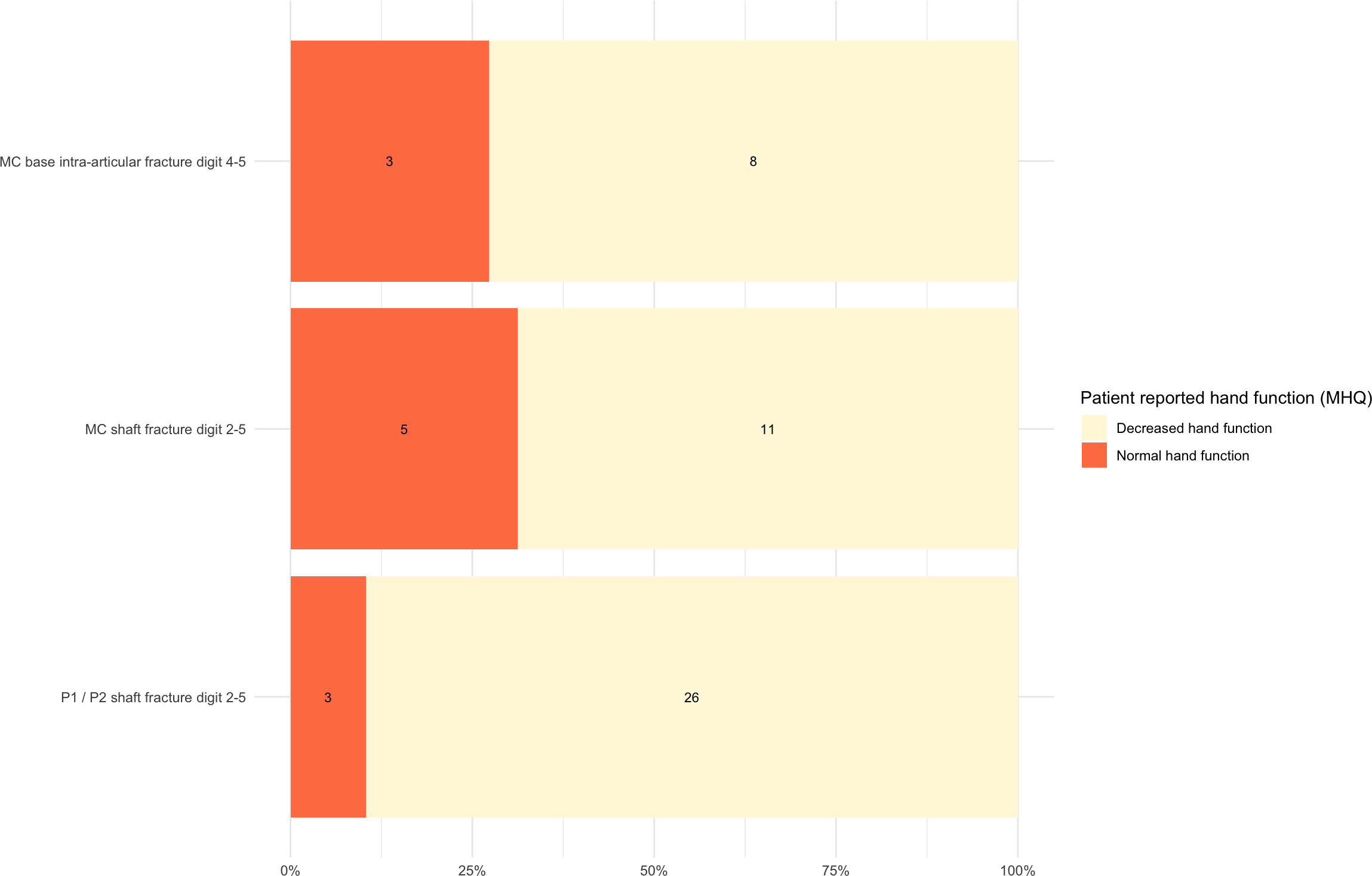 Fig. 5 
            Patient-reported hand function according to the Michigan Hand Outcomes Questionnaire (MHQ) score by injury type three months post-injury for patients treated operatively. The bars represent the percentage of patients reporting normal hand function (orange) versus decreased hand function (yellow) in comparison to the normative MHQ score of 90. The numbers within each bar indicate the count of patients in each category. MC, metacarpal; P1, proximal phalanx; P2, middle phalanx.
          