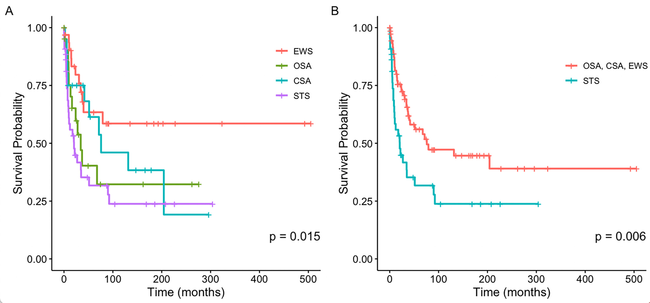 Fig. 2 
            Survival according to the four different histological entities of a) Ewing’s sarcoma (EWS), osteosarcoma (OSA), chondrosarcoma (CSA), and soft-tissue sarcoma (STS), and b) bone versus STS.
          