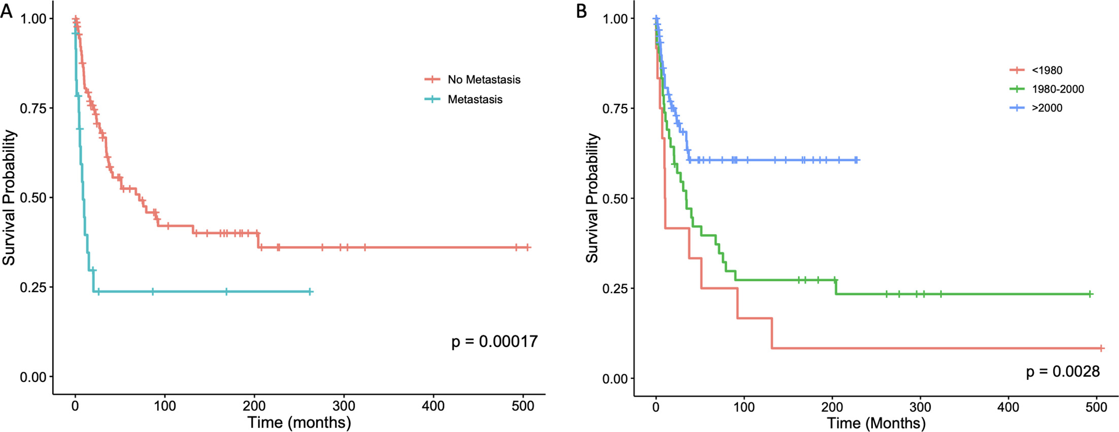 Fig. 4 
            Survival according to the a) presence of metastases, and b) decade of treatment.
          