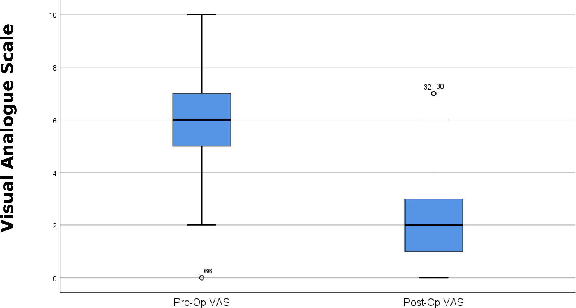 Fig. 2 
          Box plot showing the variation of visual analogue scale (VAS) preoperatively and at final follow-up.
        