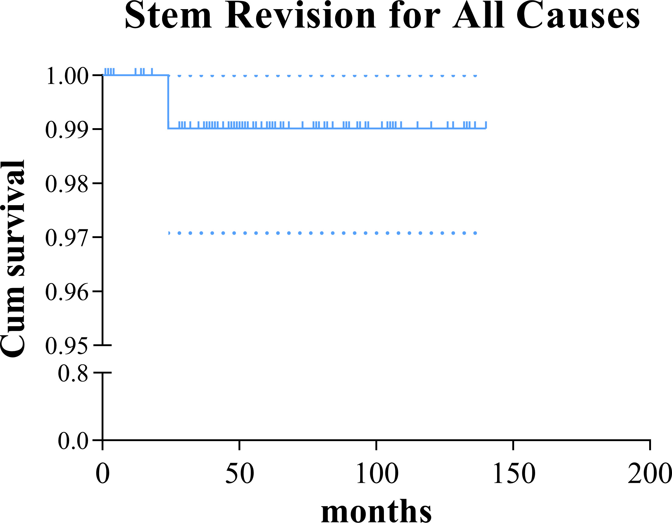 Fig. 3 
          Kaplan-Meier plot for stem revision for all causes with 95% CI.
        