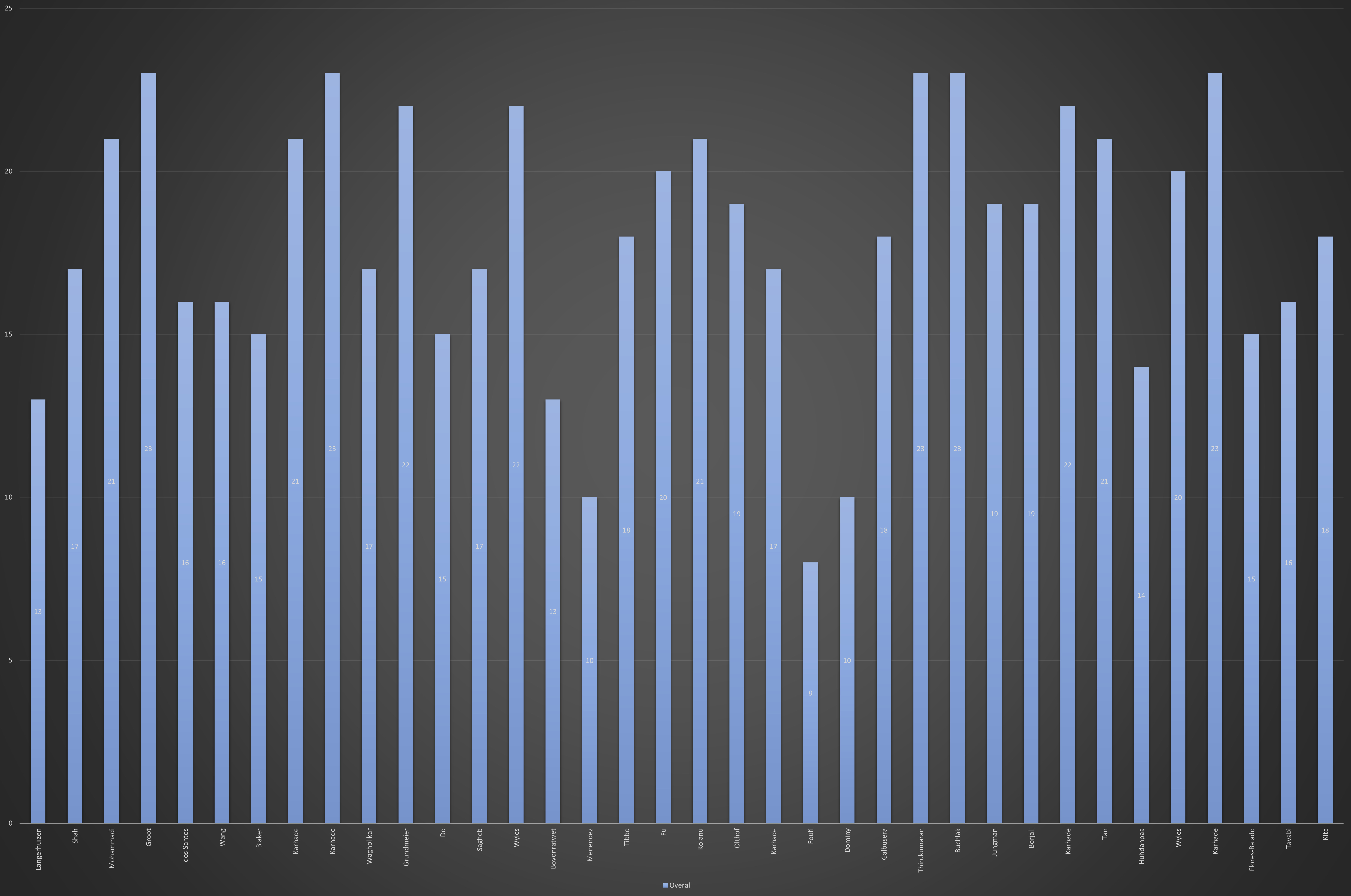 Fig. 2 
            Summary of overall results.
          