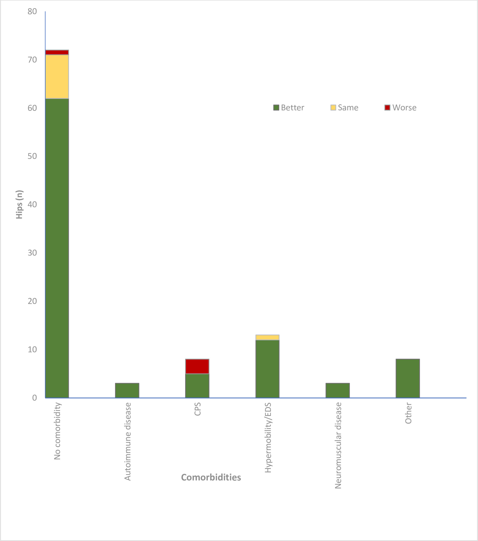 Fig. 1 
            The impact of comorbidity on patient satisfaction and willingness to undergo surgery again. CPS, chronic pain syndrome; EDS, Ehlers-Danlos syndrome.
          