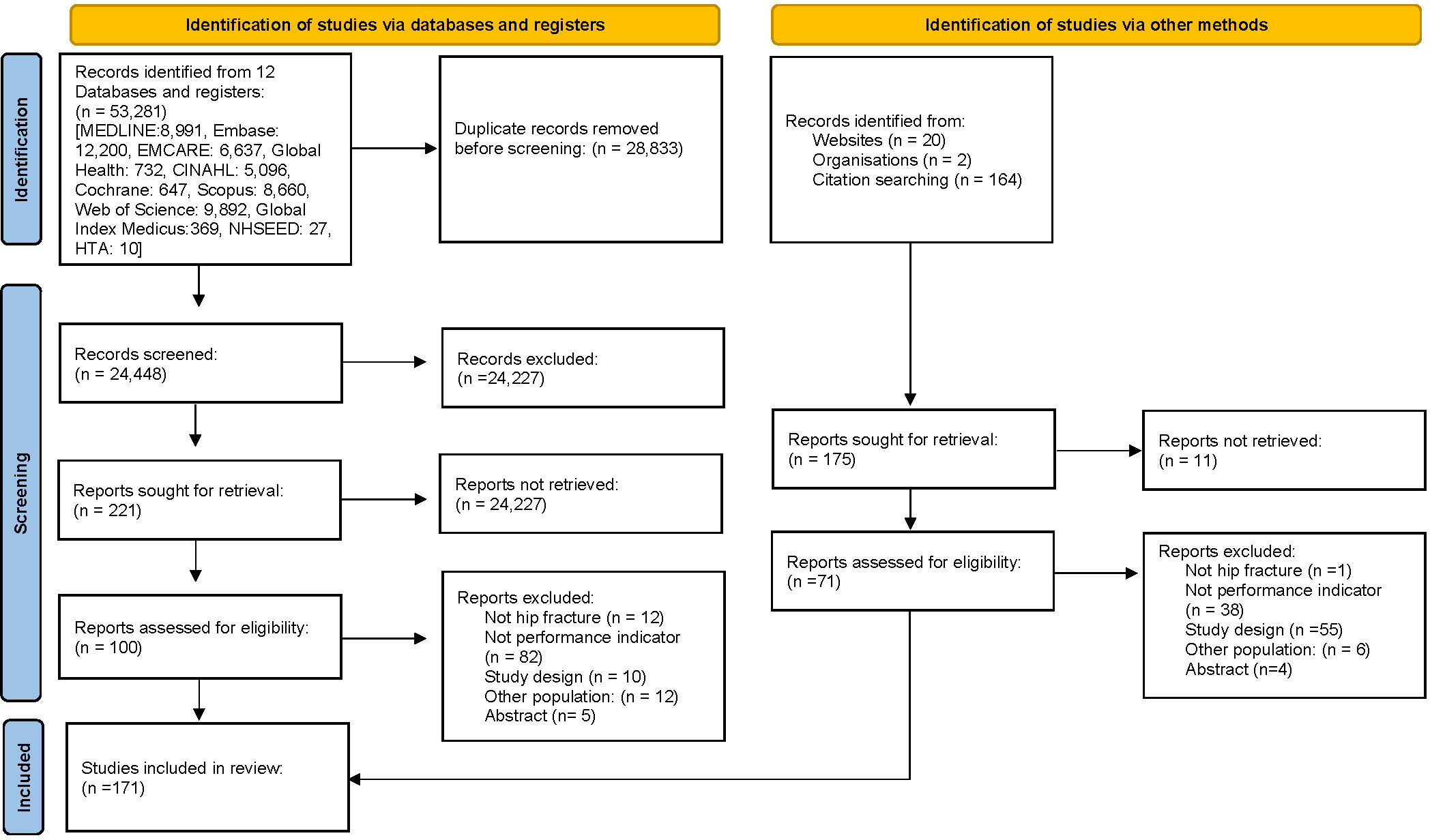 Fig. 1 
          PRISMA flow diagram of the systematic search for evidence on performance indicators used globally for evaluating hip fracture care. CINAHL, the Cumulative Index to Nursing and Allied Health Literature; HTA, Health Technology Assessment; NHSEED, NHS Economic Evaluations Database.
        