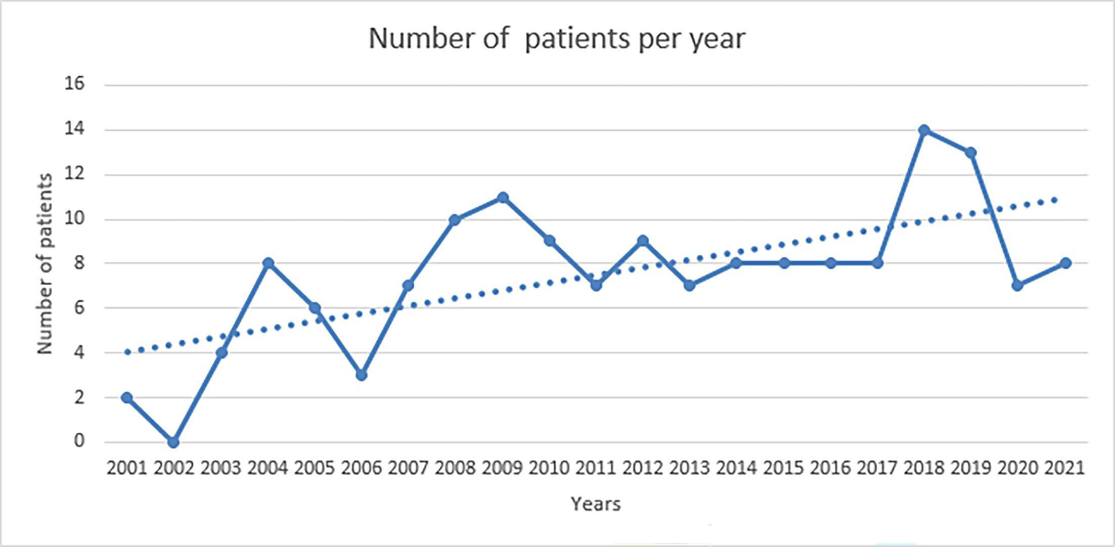 Fig. 1 
          Annual distribution of the absolute number of paediatric patients diagnosed with a pelvic ring fracture who presented to the emergency department (ED) per year. The x-axis represents the years, while the y-axis shows the total number of cases each year. The solid blue line indicates the yearly fluctuations in incidence of these fractures among paediatric patients. A dotted trend line is included, representing the overall average incidence rate throughout the study period. This information is crucial for understanding the frequency and trends in the occurrence of pelvic ring fractures in the paediatric population over time.
        