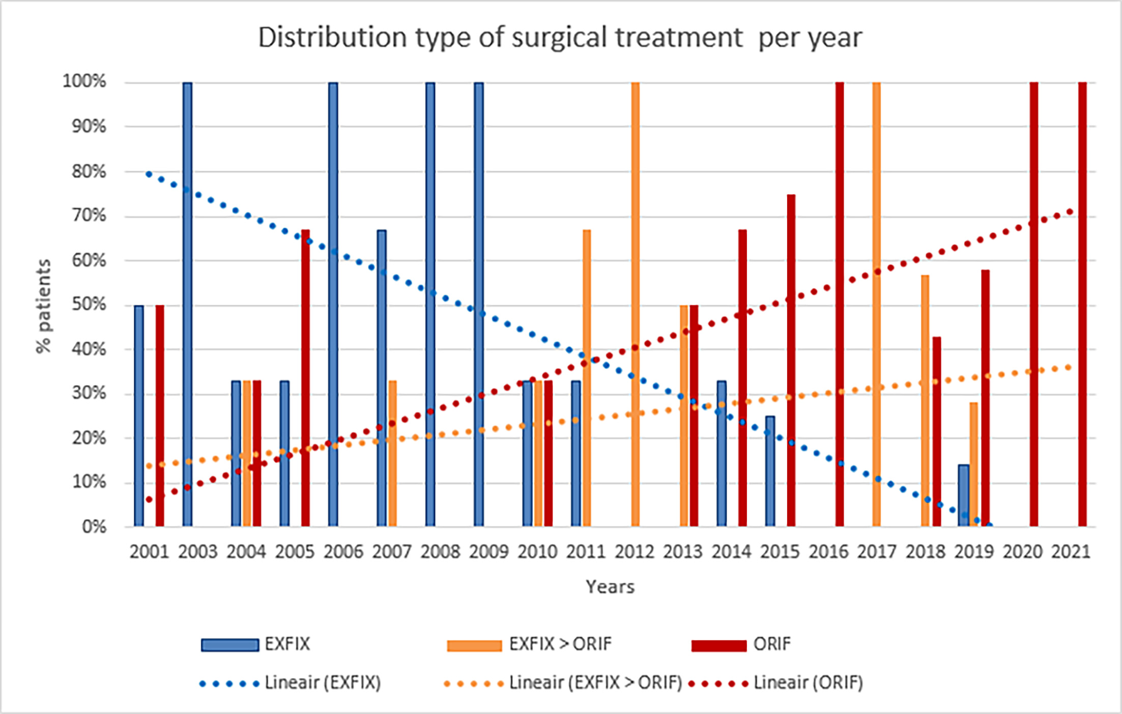 Fig. 3 
          Distribution of the type of surgical treatment over the years. This figure illustrates the distribution of different surgical treatment types among patients from 2001 to 2021. The x-axis represents the years, while the y-axis indicates the percentage of patients who received each type of surgical treatment. The bars are colour-coded to represent three types of treatments: EXFIX (external fixation, shown in blue), EXFIX > ORIF (initial fixation with external fixation and definitive fixation with open reduction and internal fixation, shown in orange), and ORIF (open reduction and internal fixation, shown in red). Dotted trend lines for each treatment type (colour-matched) indicate the changes in treatment preference over time. The figure highlights a decrease in the use of EXFIX, while the preference for ORIF steadily increased over the study period.
        