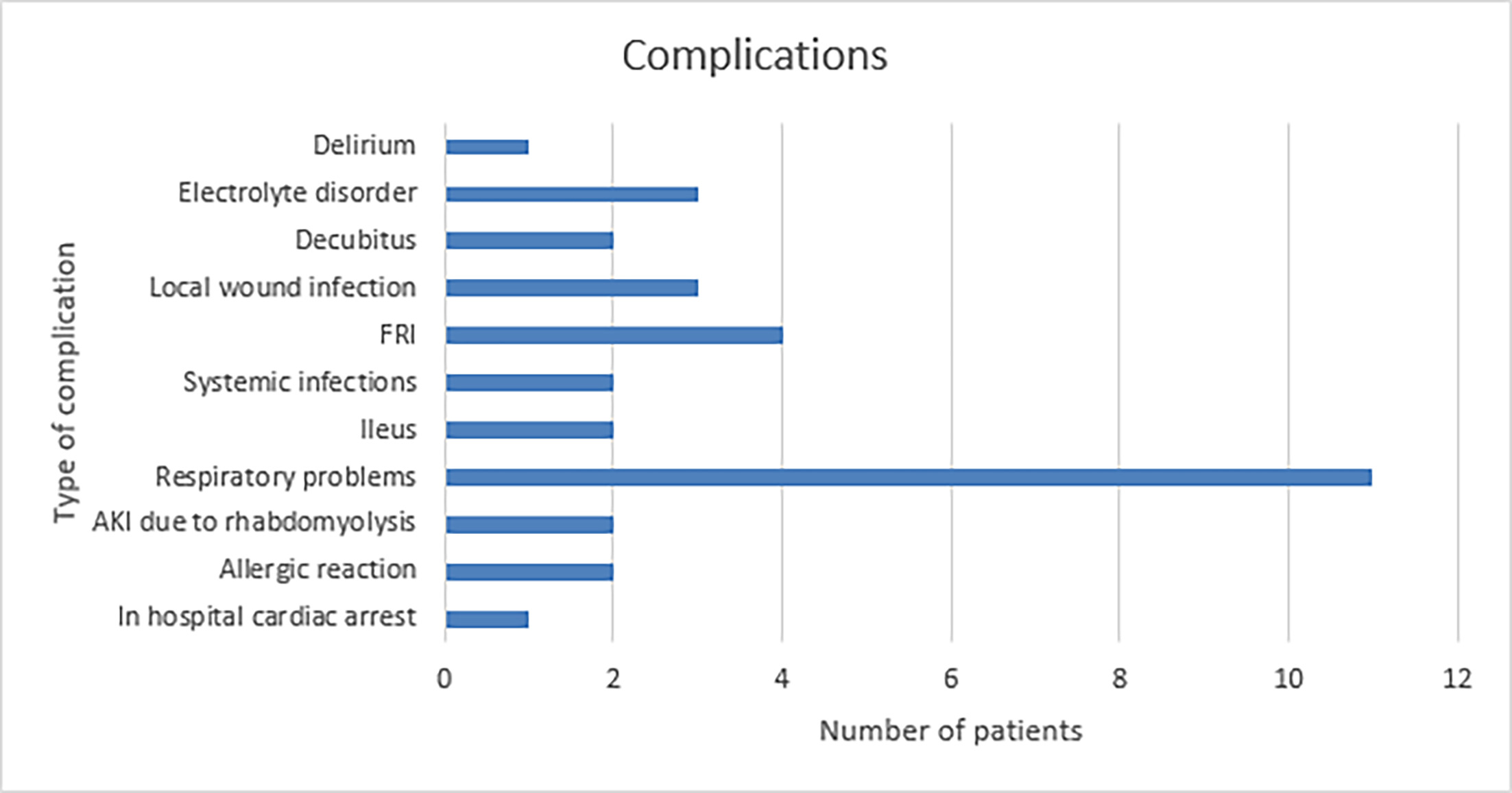 Fig. 4 
          Frequency of complications observed during hospital admission, with the number of patients indicated on the x-axis. The y-axis lists the types of complications, including delirium, electrolyte disorders, decubitus, local wound infections, fracture-related infection (FRI), systemic infections, ileus, respiratory problems, acute kidney insufficiency (AKI) due to rhabdomyolysis, allergic reactions, and in-hospital cardiac arrest. The x-axis represents the number of patients experiencing each complication. The chart highlights the distribution of different complications among the patient population during the study period.
        