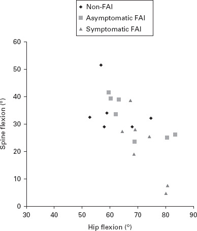 Fig. 3 
          Chart showing the relationship between femoroacetabular and spine flexion by cohort.
        