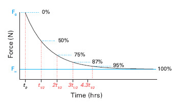 Fig. 3 
          Expected decrease in force. The effect of equation (1) is shown. After t1/2 hours, the force will have decreased from F0 to F∞ with 50%, after 2t1/2 with 75%. After 4.3t1/2, 95% of the decrease will have happened.
        
