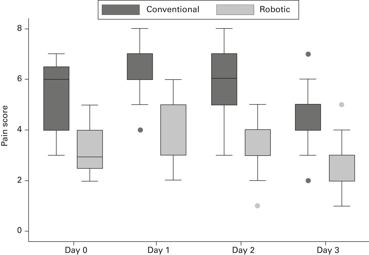 Fig. 1 
          Boxplot showing pain score as measured
using the numerical rating scale in conventional jig-based total
knee arthroplasty (TKA) versus robotic-arm assisted
TKA.
        