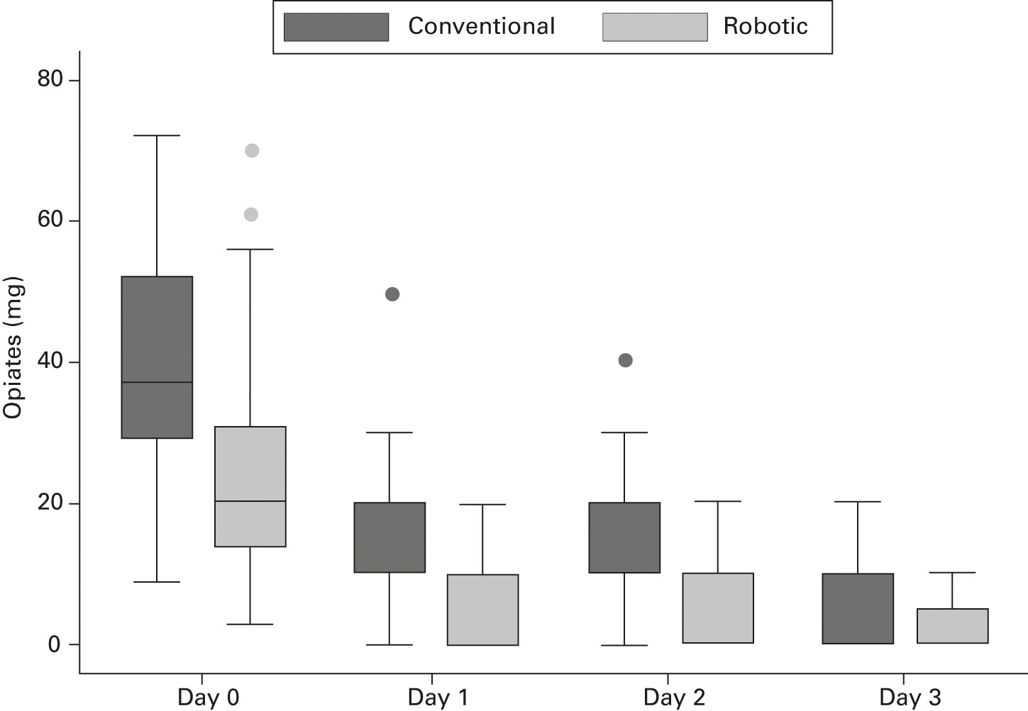 Fig. 2 
          Boxplot showing opiate analgesia requirements
in conventional jig-based total knee arthroplasty (TKA) versus robotic-arm
assisted TKA.
        