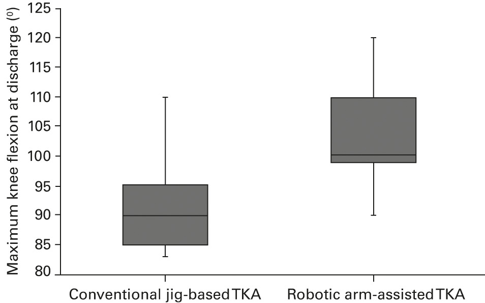 Fig. 4 
          Boxplot showing maximum knee flexion
(°) at discharge in conventional jig-based total knee arthroplasty
(TKA) versus robotic-arm assisted TKA.
        