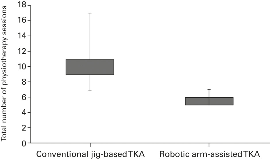 Fig. 5 
          Boxplot showing number of inpatient
physiotherapy sessions in conventional jig-based total knee arthroplasty
(TKA) versus robotic-arm assisted TKA.
        