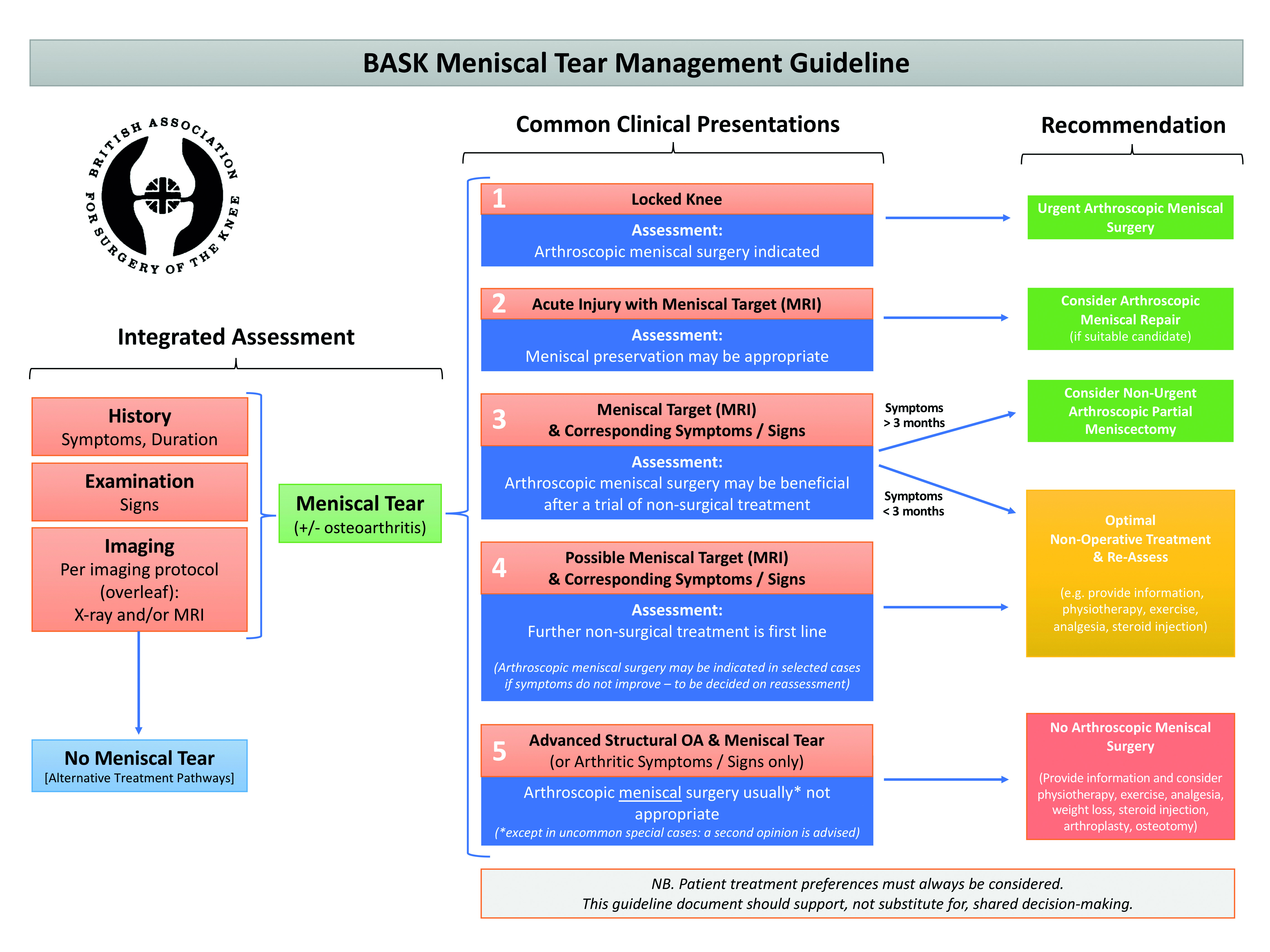 Fig. 2 
            The British Association for Surgery of the Knee (BASK) Meniscal Tear Management Guideline flowchart.
          