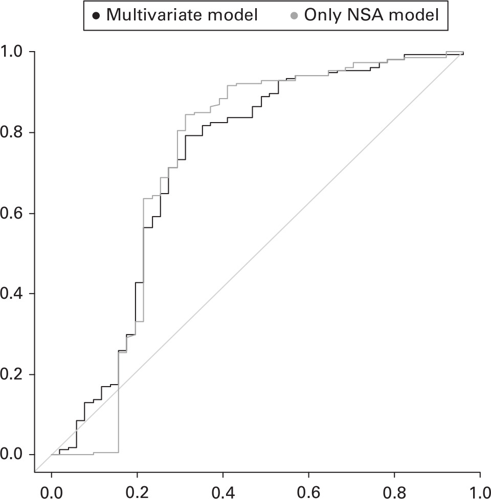 Fig. 4 
          Receiver operating characteristic curves of the multivariate model and only neck-shaft angle (NSA) model.
        
