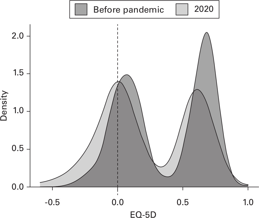 Fig. 2 
            Density plot for the distribution of EuroQol five-dimension (EQ-5D) scores for patients awaiting a total hip arthroplasty before the pandemic and for the 2020 cohort.
          