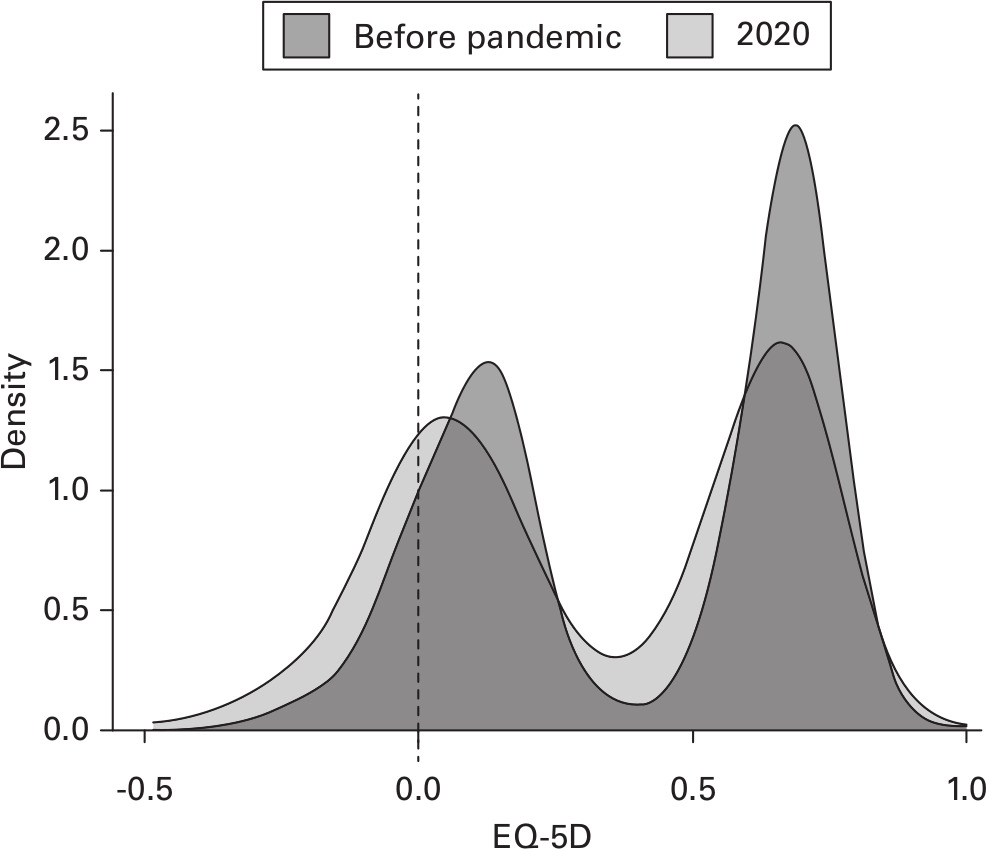 Fig. 3 
            Density plot for the distribution of EuroQol five-dimension (EQ-5D) scores for patients awaiting a knee arthroplasty before the pandemic and for the 2020 cohort.
          