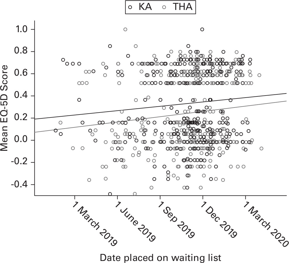 Fig. 4 
            Scatter plot and line of best fit for correlation between the time patients were listed for their total hip (THA) (grey, r = 0.12) or knee (KA) (black, r = 0.10) arthroplasty and mean EuroQol five-dimension (EQ-5D) score in August/September 2020.
          