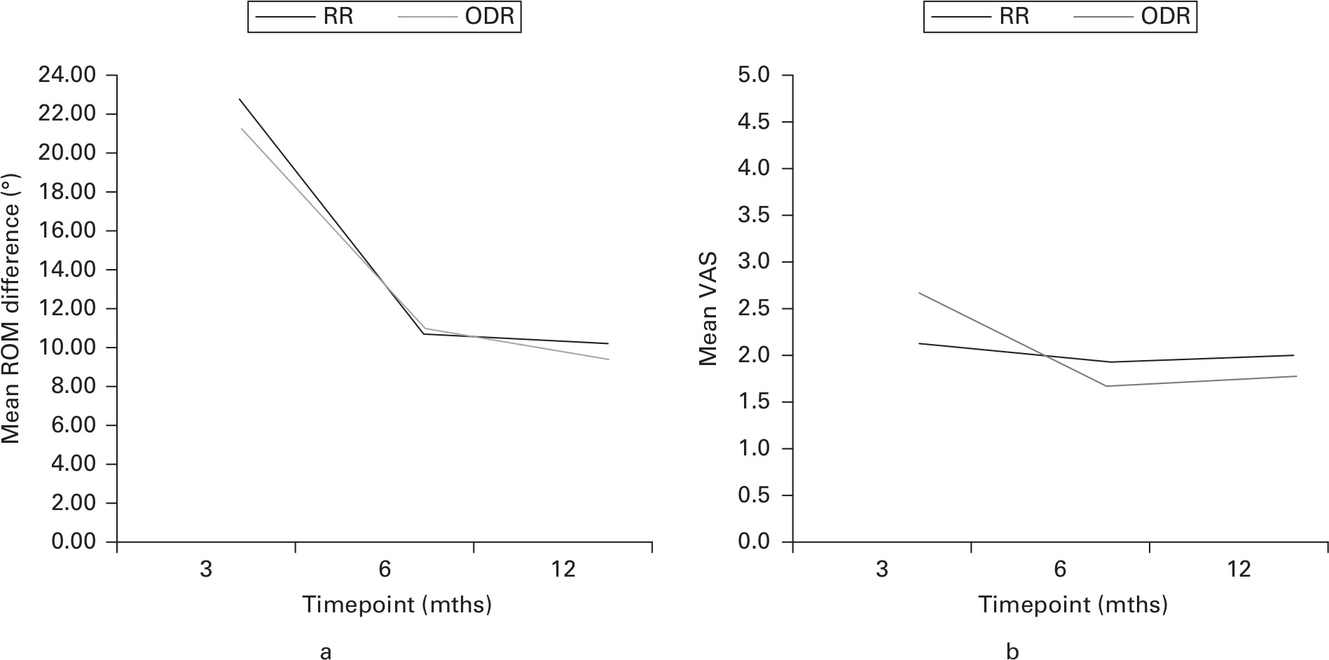 Fig. 3 
            a) Mean range of motion (ROM) difference (flexion + extension) between healthy and injured ankles. b) Mean visual analogue scale (VAS). ODR, on-demand removal; RR, routine removal.
          