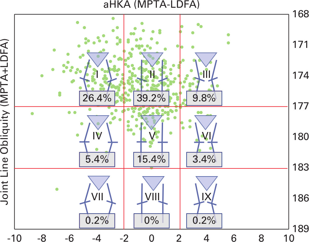Fig. 5 
            Plot of arithmetic hip-knee-ankle angle (aHKA) against joint line obliquity for a healthy population showing distribution by percentage in the nine Coronal Plane Alignment of the Knee (CPAK) types. LDFA, lateral distal femoral angle; MPTA, medial proximal tibial angle.
          