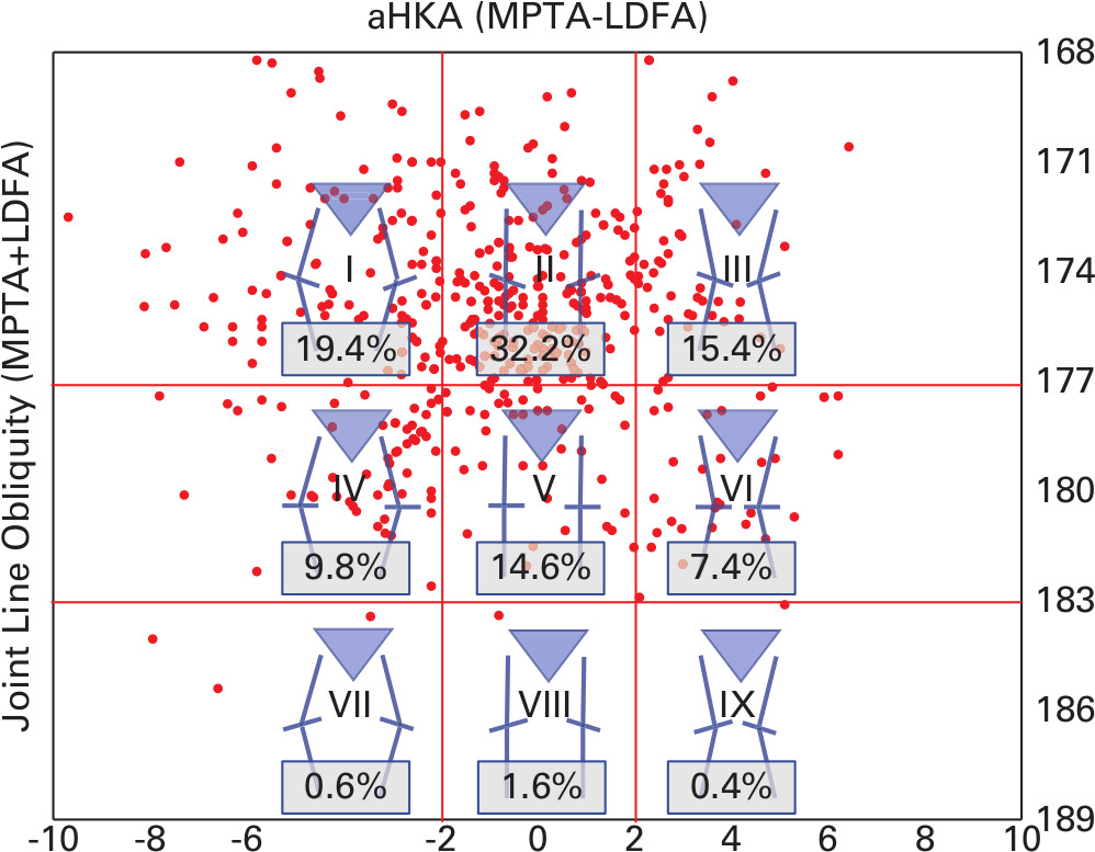 Fig. 6 
            Plot of arithmetic hip-knee-ankle angle (aHKA) against joint line obliquity for an arthritic population showing distribution by percentage in the nine Coronal Plane Alignment of the Knee (CPAK) types. LDFA, lateral distal femoral angle; MPTA, medial proximal tibial angle.
          