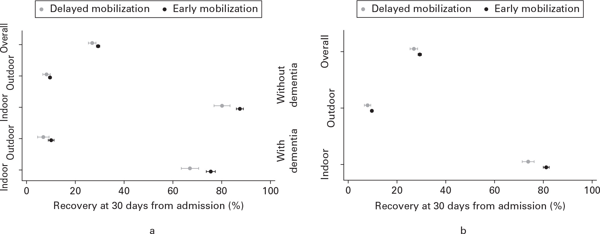 Fig. 2 
            a) Weighted probability of recovery at 30 days from admission in relation to timing of mobilization by ambulation pre-fracture. b) Weighted probability of recovery at 30 days from admission in relation to timing of mobilization by ambulation pre-fracture and dementia.
          