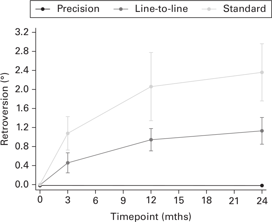 Fig. 3 
            Mean retroversion (°) with standard and line-to-line cementing of the Corail stem compared with the precision of rotation around the y-axis. Line-to-line retroversion rate 12 to 24 months: 0.187 (95% confidence interval (CI) -0.031 to 0.404); standard retroversion rate 12 to 24 months: 0.369 (95% CI 0.022° to 0.717).
          