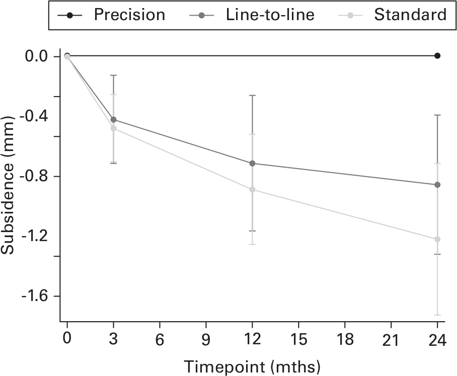 Fig. 4 
            Mean subsidence (mm) with standard and line-to-line cementing of the Corail stem compared with the precision of translation along the y-axis. Line-to-line subsidence rate 12 to 24 months: -0.143 (95% confidence interval (CI) -0.207 to 0.078); standard subsidence rate 12 to 24 months: -0.287 (95% CI -0.475 to -0.099).
          