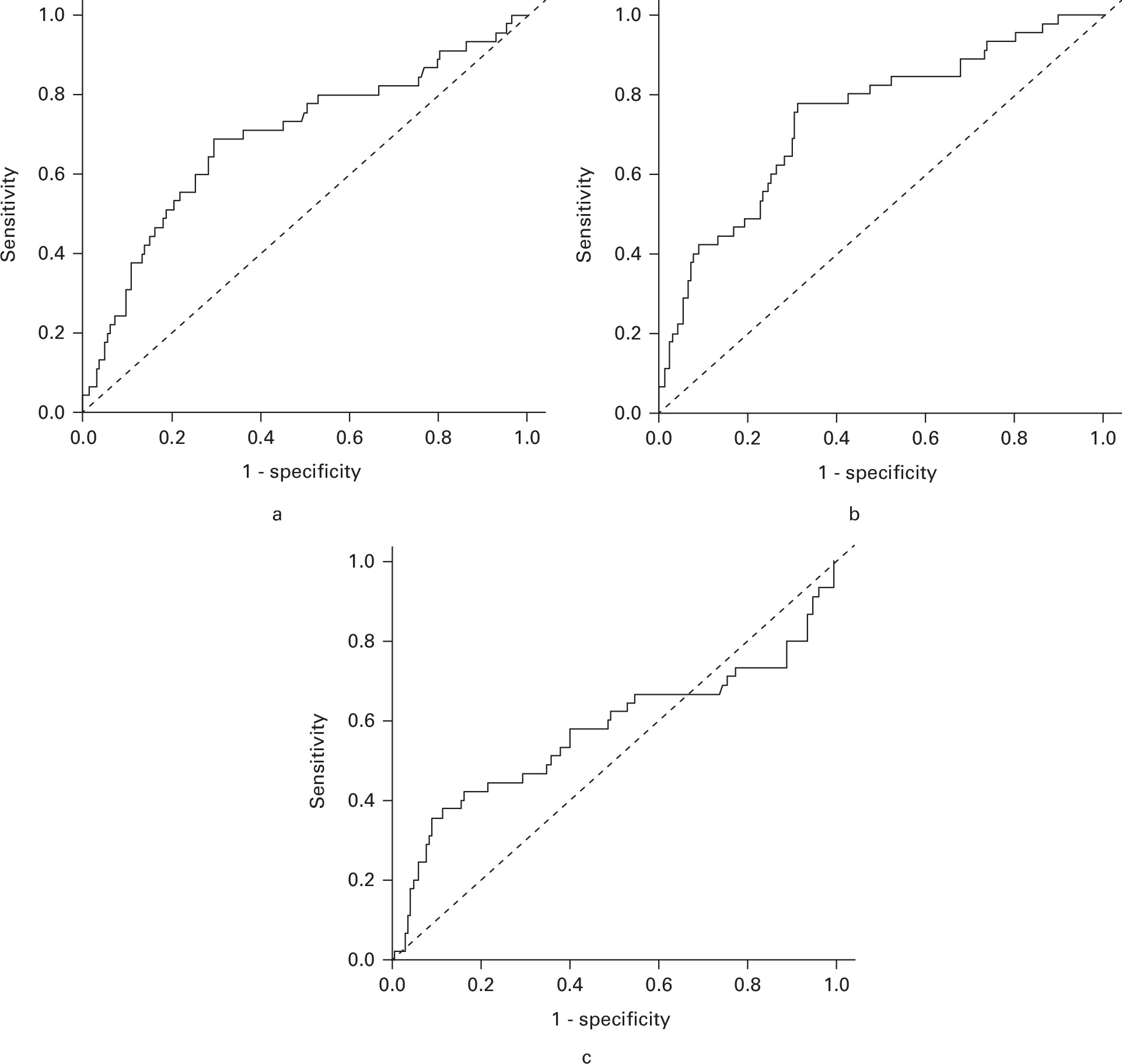 Fig. 1 
          Receiver operating characteristic curve for a) flexibility, b) correction rate, and c) supine correction index in predicting progression outcome.
        