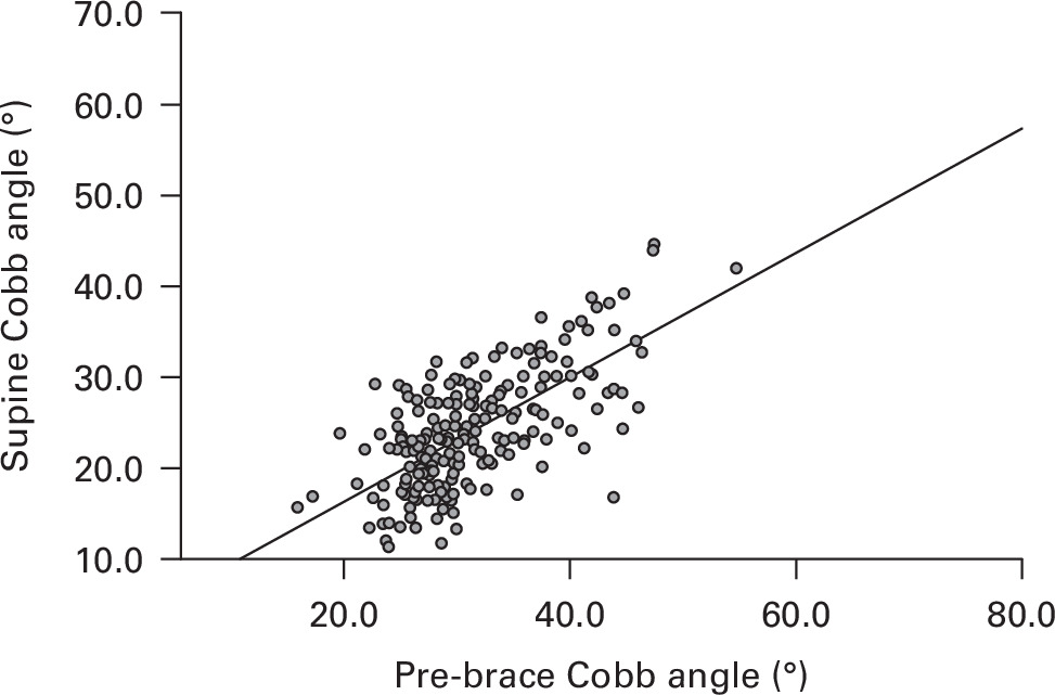 Fig. 2 
          Correlation between supine and pre-brace Cobb angle. R2 linear = 0.527.
        