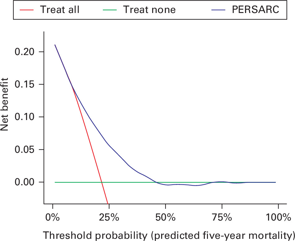 Fig. 1 
            Clinical decision curve plotting net benefit against threshold probability for the PERsonalised SARcoma Care (PERSARC) prediction tool.
          